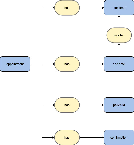 Appointment model conceptual schema