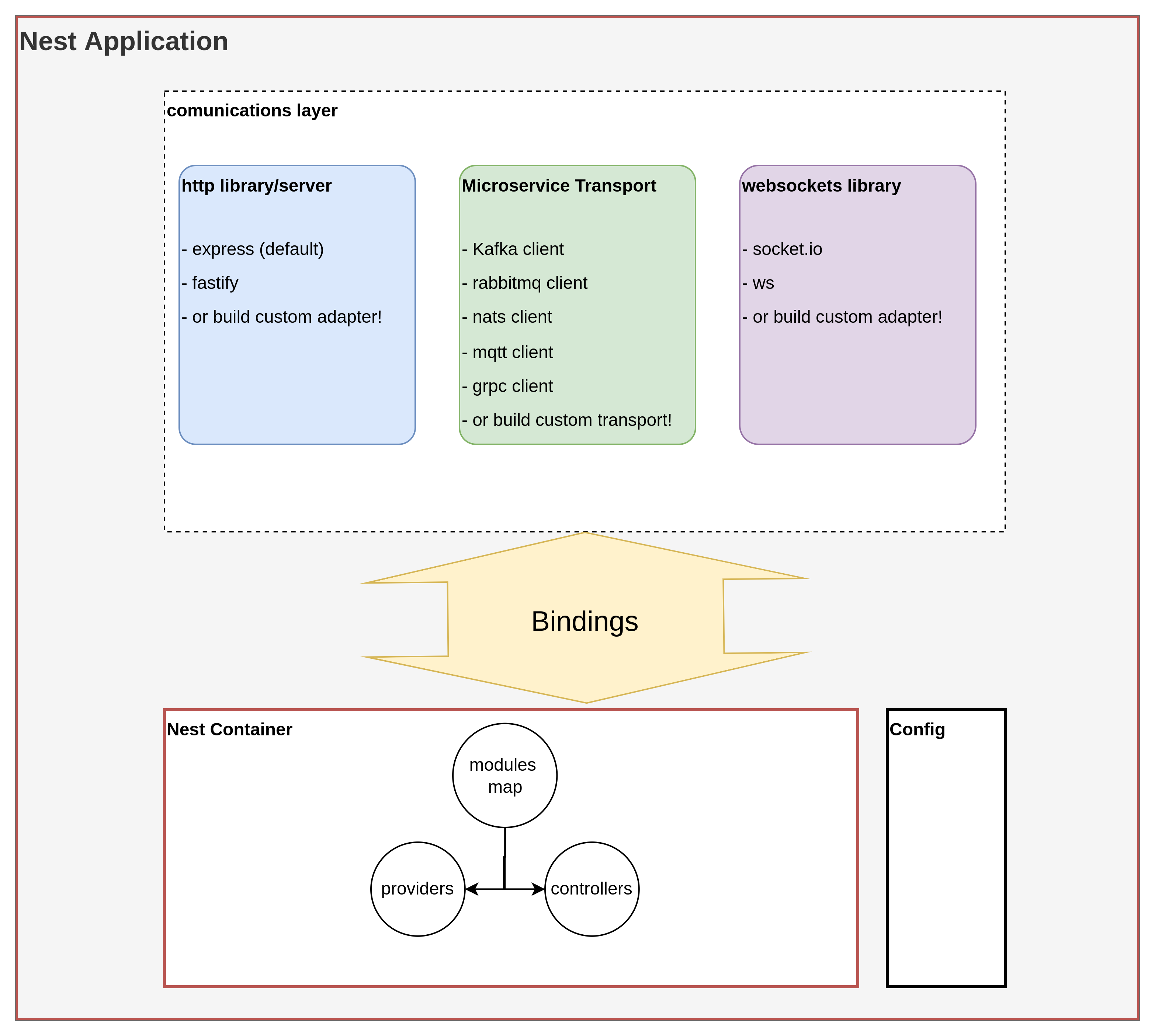 Inside Nestjs project